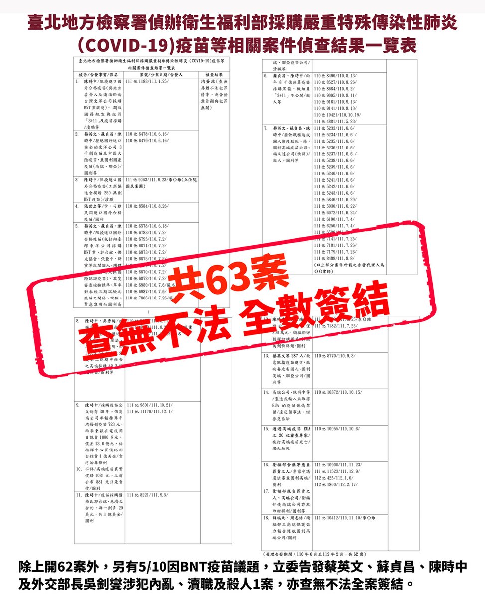 🔊請停止造謠。 「疫苗採購涉弊？」 「採購合約封存30年？」 「國產疫苗沒有保護力？」 COVID-19疫情爆發至今，有心人士為了獲取政治利益，不斷散播上述錯假訊息。 這些謠言近日再度引發社會關注，#衛福部要再次澄清說明，並懇請大家分享給更多人知道。 ➤假訊息澄清說明 pse.is/5hsguv