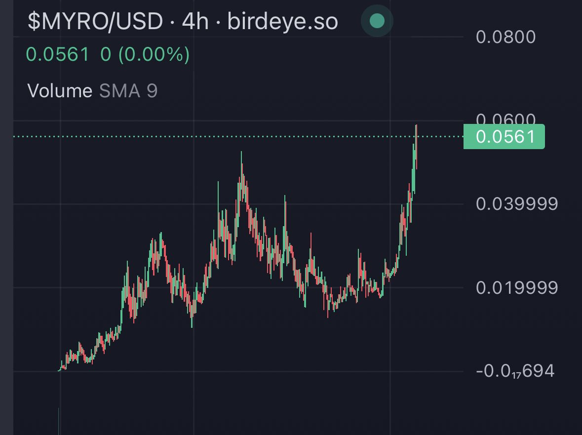 DoxxedChannel's tweet photo. $MYRO hit new ATH let’s go https://t.co/R61xPacSB0