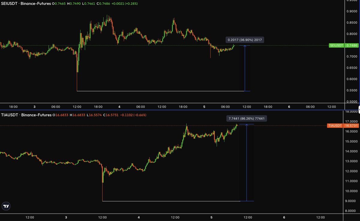Update. Seems the flush was the beginning of this rotation.

$TIA up nearly double what $SEI is from Wednesday's flush low. 

No reason why this trade will stop anytime soon.