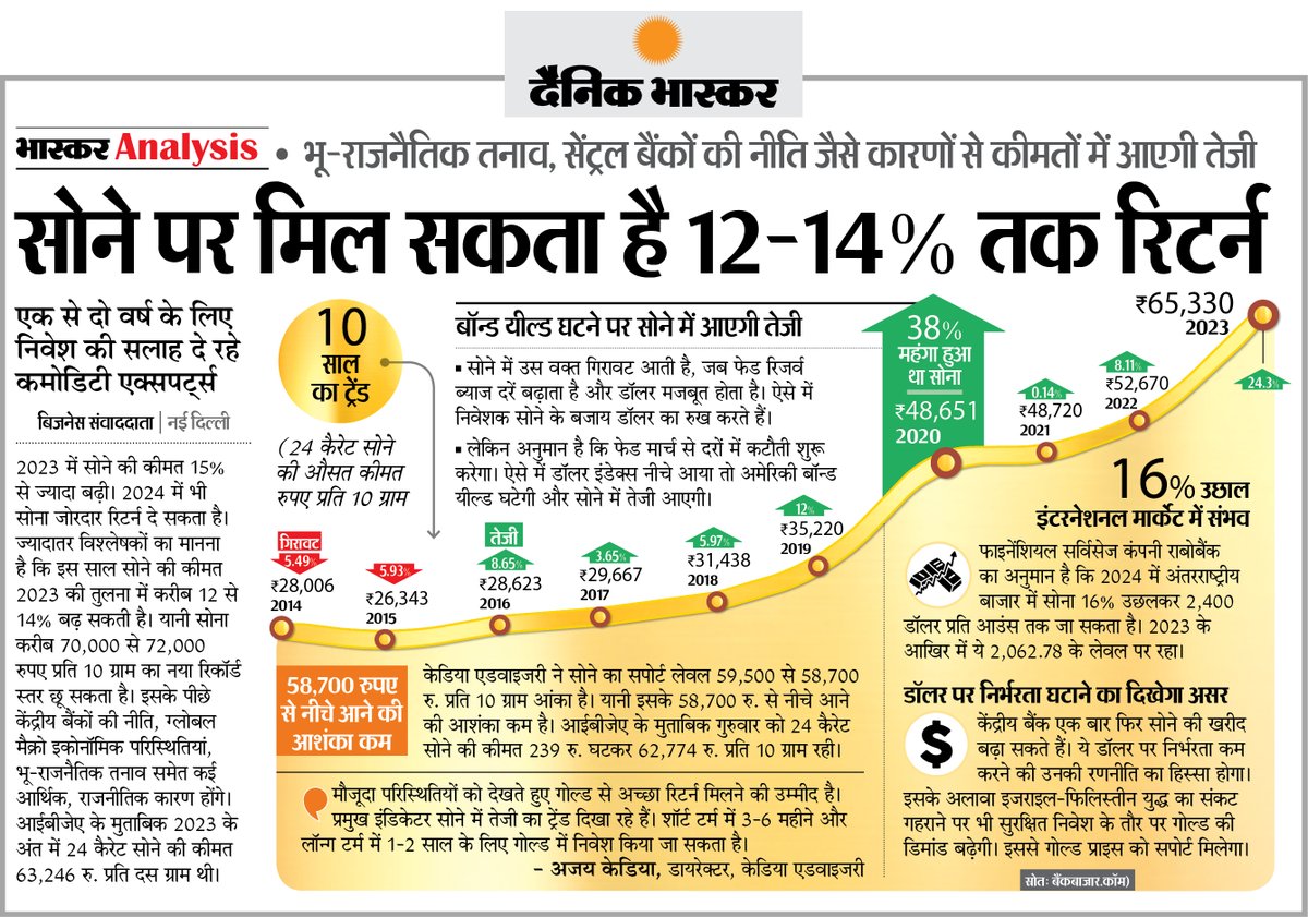 एक्सपर्ट्स दे रहे सोने में निवेश की सलाह, मिल सकता है 12 से 14 % तक रिटर्न... ये रहा 10 साल का ट्रेंड

#GoldReturns #GoldPrice 

अधिक खबरें और ई-पेपर पढ़ने के लिए दैनिक भास्कर ऐप इंस्टॉल करें - dainik-b.in/mjwzCSxDdsb