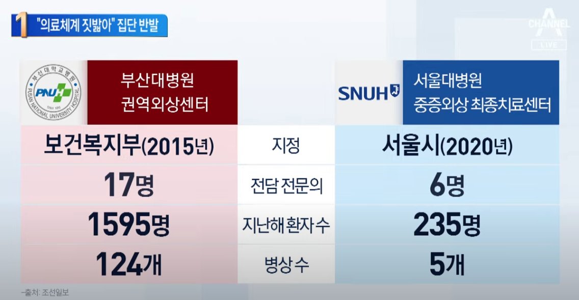 Drjames1177's tweet photo. 외상 환자를 서울대로 전원

제 가족이라도 부산대에서 수술하게...
적지 않은 의사들도 그렇게 결정

추후 나의 문제( 기족과 지인 포함 )가 될 수도 있기에
엑친님들은 
정치적 고려없이 그렇게 결정하는 것이 맞습니다.

�� 의사들이 옳은 것을 옳다고 이야기 해도
그것을 정치적으로 해석하는지? ( 각 지역의사회 성명서)