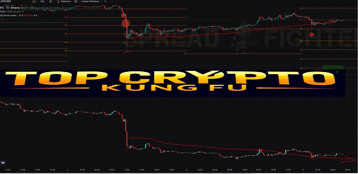TopCryptoKungfu's tweet photo. looks like a classic takeover of sales, and rumors are heating up today about the #ETF, perhaps we will see a spike to 45-46k #BTC https://t.co/ZikeWuGEnR