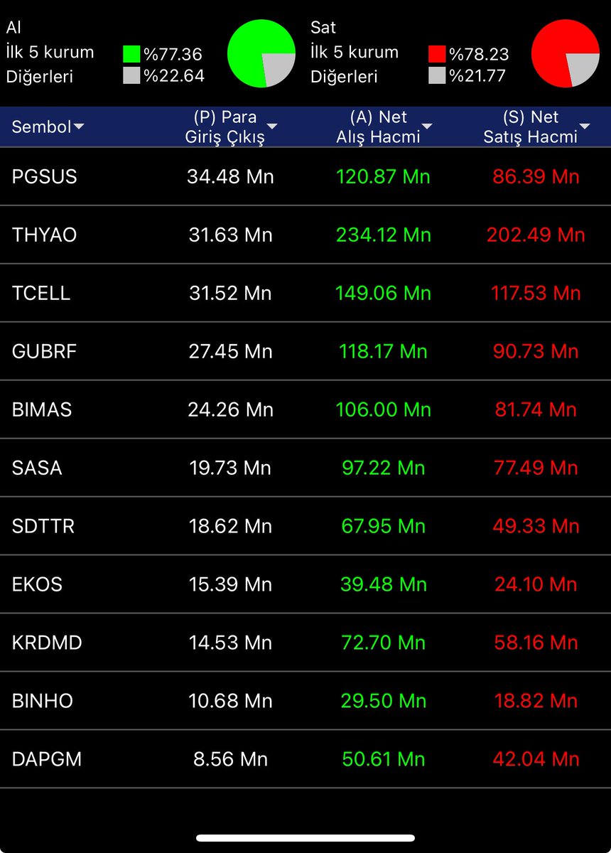 yakupekenoglu's tweet photo. Para girişiyle dikkatleri üzerine çeken hisseler 
#pgsus #thyao #tcell #gubrf #binas #sasa #sdttr #ekos #krdmd #binho #dapgm #dohol #pegyo #tursg #cates #snica #doas #brsan #mavi #sayas #ayces #ardyz #agrot #ktskr #bayrk #garfa #cwene #kozal #aygaz #borsa #bist100 https://t.co/8vc4wDOXS4