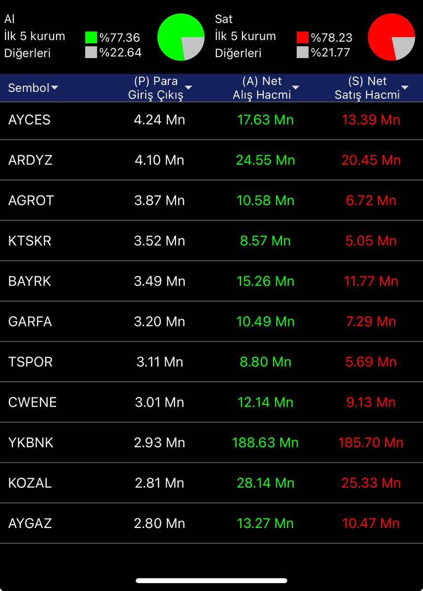 yakupekenoglu's tweet photo. Para girişiyle dikkatleri üzerine çeken hisseler 
#pgsus #thyao #tcell #gubrf #binas #sasa #sdttr #ekos #krdmd #binho #dapgm #dohol #pegyo #tursg #cates #snica #doas #brsan #mavi #sayas #ayces #ardyz #agrot #ktskr #bayrk #garfa #cwene #kozal #aygaz #borsa #bist100 https://t.co/8vc4wDOXS4