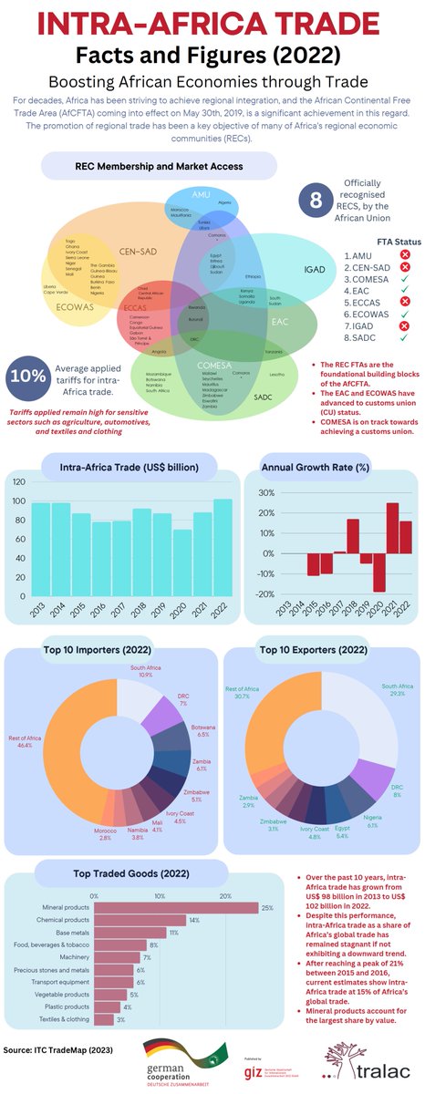 Did you know? 🤔

Over the past 10 years, intra-Africa trade has grown from US$98bn in 2013 to US$102bn in 2022. Despite this performance, intra-Africa trade as a share of Africa’s global trade (currently estimated at 15%) has remained low 

🔗Infographic bit.ly/4aGewFN
