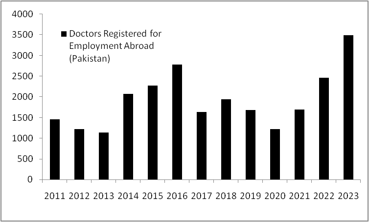 🇵🇰Pakistan has lost the highest number of its doctors to other countries in 2023.

💉3,199 Doctors left for employment abroad till November. (chart prorated)

🧠The problem with brain drain is that resources are spent to make individuals productive with no output in productive