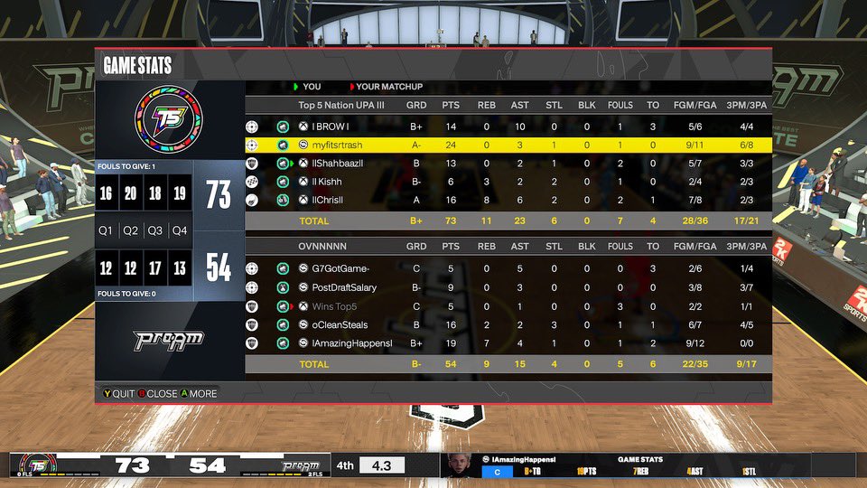IBROWI3's tweet photo. GG’s to these teams as we win B2B @DUNKLeague2K ovn! 

@RiskTakersGC @C4ProAm @TheFTFCrew 

PG: 🌝
SG: @myfitsrtrash 
SF: @lShahbaazl 
PF:@Kishx2K 
C:@ChrisGoatedx https://t.co/zILISQIbwW