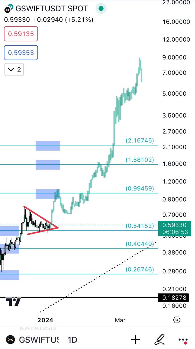 Congthanhdang's tweet photo. $GSWIFT pump will be ready to run, I bet that this Q1 will be a period of unbelievable growth. For those who haven't boarded the train yet, there's still time. one last appeal
#GSWIFT #100x #trendweb3 https://t.co/7b1v60GcjF