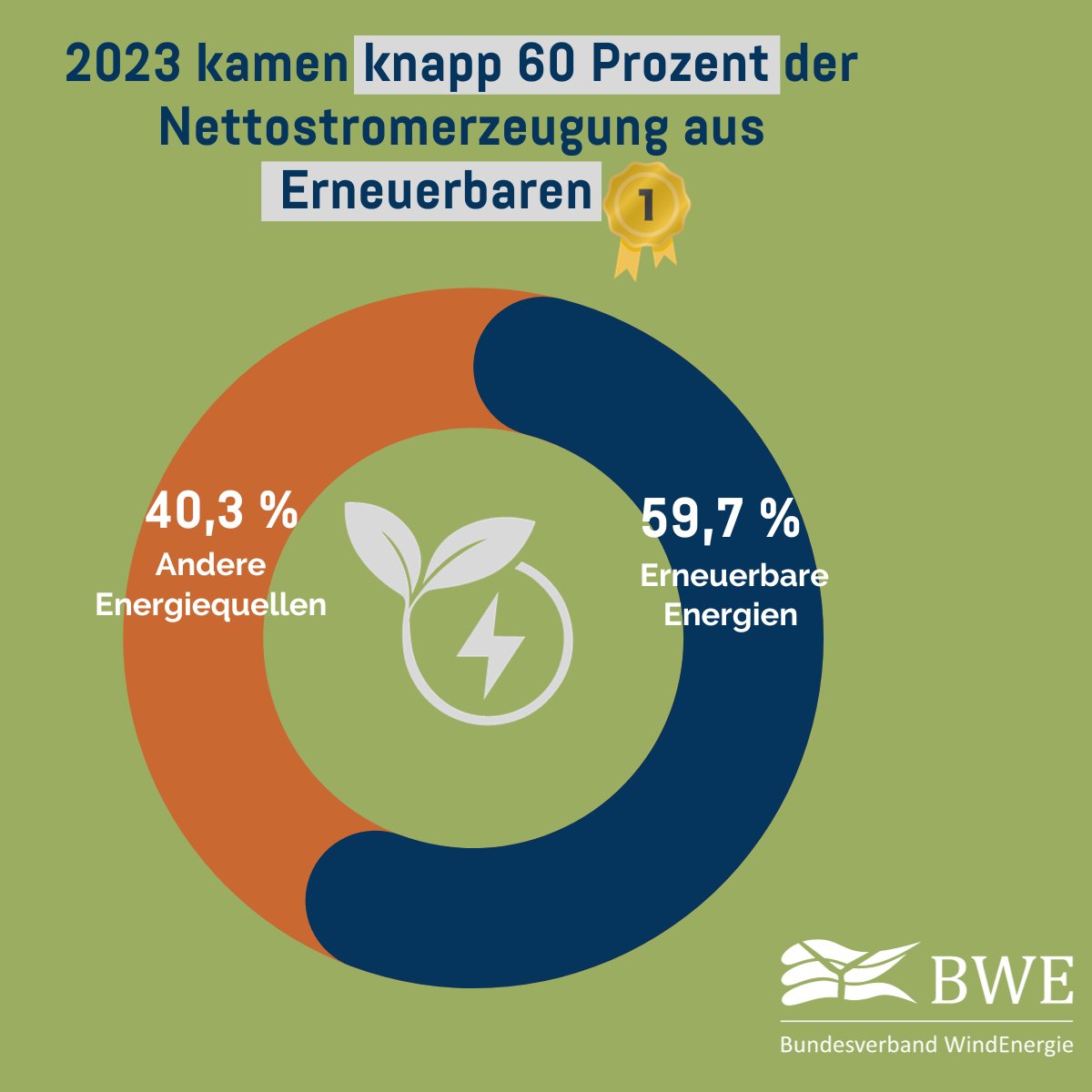 So sehen Sieger aus 🏆 2023 wurden 59,7 Prozent der deutschen #Nettostromerzeugung durch #Erneuerbare    Das ist ein  Rekord! #Windenergie hatte die Nase vorn.💪Um hier noch mehr Fahrt aufnehmen zu können, sind Lösungen bei #Transport, #Naturschutz,  oder #Netzanschluss gefragt!