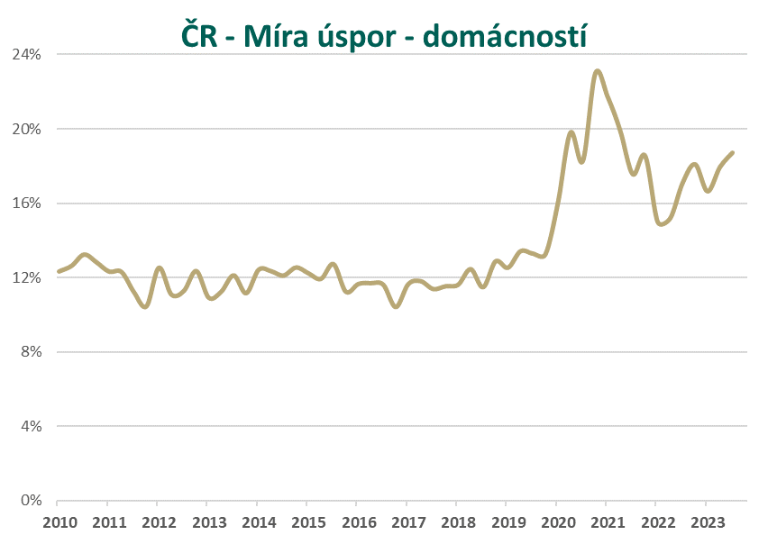 SklenarPetr's tweet photo. Míra úspor českých domácností se ve 3Q zvýšila na 18,7 % a je o polovinu vyšší než dlouhodobý průměr.
Ve 3Q reálné příjmy domácností (očištěné o inflaci) vzrostly o 0,9 % q/q a meziročně byly nižší o 3,7 % r/r.
Ovšem reálná spotřeba klesla o 0,3 % q/q a meziročně byla nižší o 5,2 % r/r.

Příčina nerůstu/recese české ekonomiky je přehnaná deprese mezi domácnostmi a nadměrné úspory. Naopak je to skrytý velký potenciál pro letošní rok - oživení spotřeby.