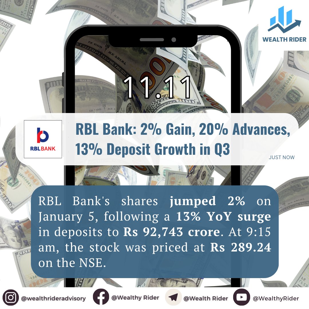 📈 RBL Bank shows strength! Shares surge 2% as gross advances grow by 20% and deposits by 13% in Q3. 💰
.
.
.
.
Turn on post notifications for more📷

#RBLBank #Q3Results #BankingGrowth