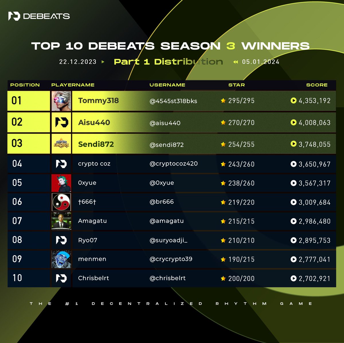 🥇🎉 Hail to the Top 10 Leaderboard Champions!  Congrats on winning your DEBEATS Points!

Part 2 of Season 3 Leaderboard rewards will be dropping on January 20st, 2024 at 15:00 HKT! 📅💫

📱Download the game now: debeats.com

Join DEBEATS Season 3 to unlock even more
