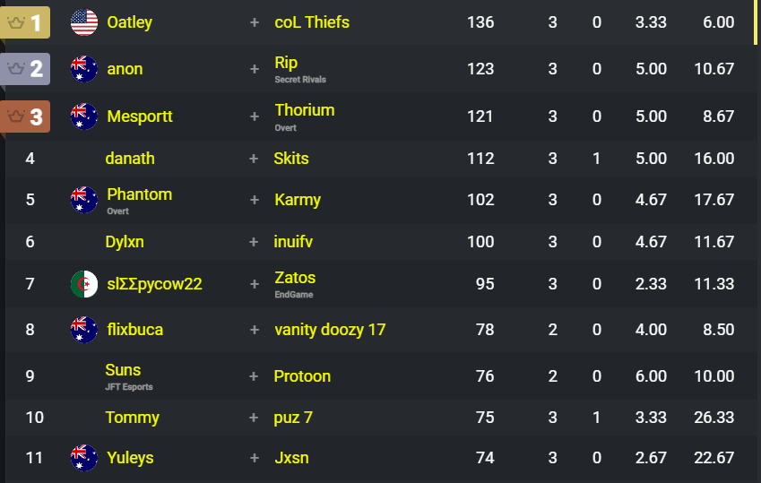 Thiefs's tweet photo. Won OCE Pro Duo Scrims on 200 ping with @Oatleyfn.

We're insane LOL