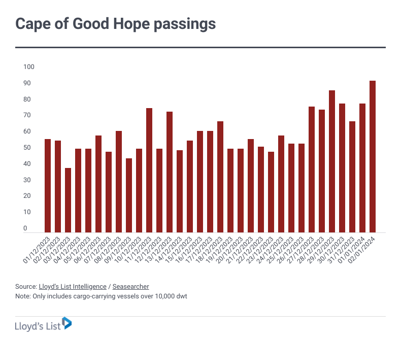Cape of Good Hope passings creeping up