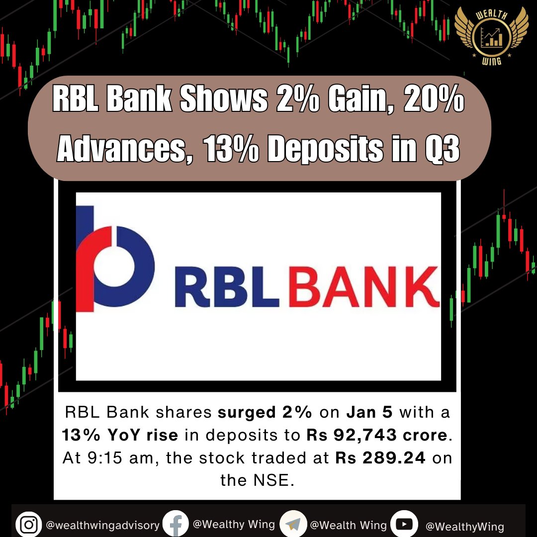 Banking Boost: RBL Bank Sees 2% Surge with 20% Advances, 13% Deposit Rise in Q3.
.        
.          
.          
.        
Turn on post notifications for more📷

#RBLBank #FinancialNews #Stocks #Investing #BankingGrowth