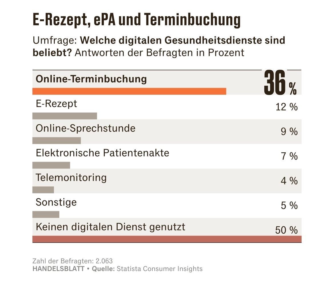 Handelsblatt: Welche #Gesundheitsdienste sind populär? hbapp.handelsblatt.com/cmsid/29583314… #videosprechstunde #terminvereinbarung