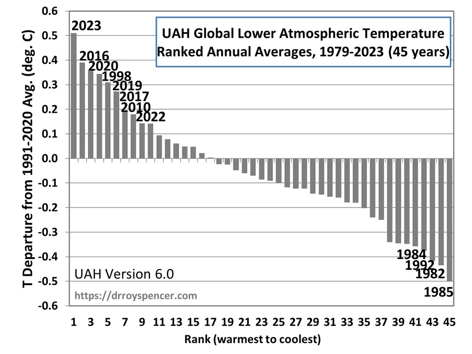 <a href="/helgavanleur/">Helga van Leur ☀</a> @op1npo 🟢 Correcte voorspelling <a href="/helgavanleur/">Helga van Leur ☀</a>: 2023 behoorde tot de top 5 warmste jaren, en was zelfs met afstand het warmste jaar sinds start metingen. 

Volgens verschillende meetmethoden
🔹 JRA-55 +1,43 (tov 1850-1900)
🔹 ERA5: +1,49 (tov 1850-1900)
🔹 UAH: +0,51 (tov 1991-2020)