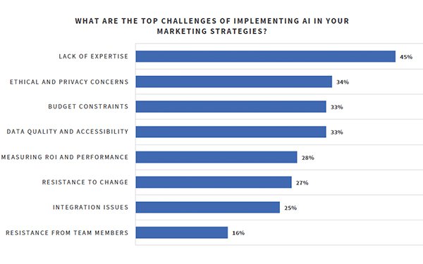 AI Action: marketers are boosting their spend in 2024 @Ascend2research mediapost.com/publications/a…