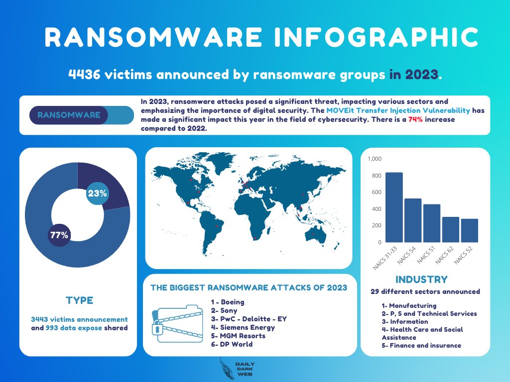 Ransomware Infographic for 2023 "4436 victims announced by ransomware ...
