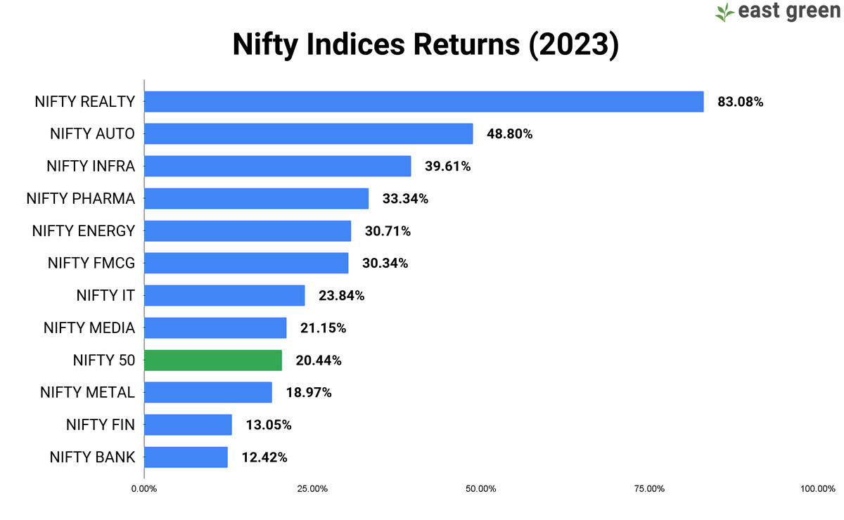 eastgreenfin's tweet photo. 2023 was a year of surprises for the Indian stock market. Interestingly, smaller weight sectors (in Nifty) have outperformed larger indices like banking, financial services, and IT this year. 

Since the latter group is around 50% of Nifty 50’s weight, Nifty ended up underperforming all other sectors. The mean return generated by all sectoral indices was 32.3%, whereas Nifty 50 only generated 20.4% return📊.

#StockMarketindia #nseindia #sharemarketindia #Nifty