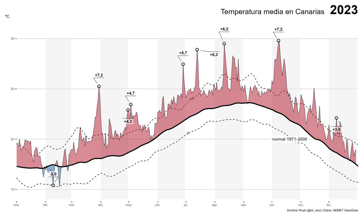 veropaves's tweet photo. 🔘 En 2023 Canarias sufrió 165 días de calor extremo, prácticamente la mitad del año 🥺

Del total, 345 días fueron calurosos y sólo 19 fríos. 

Ningún día de frío llegó al extremo climático. 

📈Datos de @AEMET_Canarias analizados por @dr_xeo https://t.co/yB5ZhMLV6D
