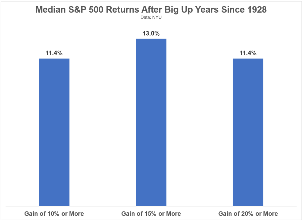 Que se passe-t-il en moyenne après une "bonne année" sur le S&amp;P 500 (+10%, +15% ou +20%) depuis 1928 ? Dans notre cas (+26 % en 2023) le retour serait de +11.4% ces 12 prochains mois (en moyenne toujours)