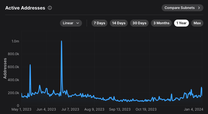 demirelo's tweet photo. Previously on Avalanche...

The new season starts with no significant changes, assuming developers and subnetoors have enjoyed a well-deserved break over the holiday season.

Some past highlights:
- Avalanche saw 137M+ transactions in December, an ATH driven primarily by the Avascription community.

- Last month, Avalanche had another ATH in the number of Primary Network validators (1707). 

- Yesterday, Avalanche served over 286K addresses, the highest number since June 2023. While we should take the "active addresses" with a pinch of salt because that metric is easily gameable, there's a clear uptrend in that category over the past 3 months.

Techy things I personally look for this season:
- non-EVM subnets going live on prod
- PAYG subnets going live on prod
- Subnet-Only Validators powering permissionless subnets 
- Nakamoto Coefficient going up from 25
- Experimentations with inscription and memecoin subnets
- Subnets decentralizing L2s and bridges to other ecosystems
- A dozen subnets regularly communicating with each other via Teleporter/AWM