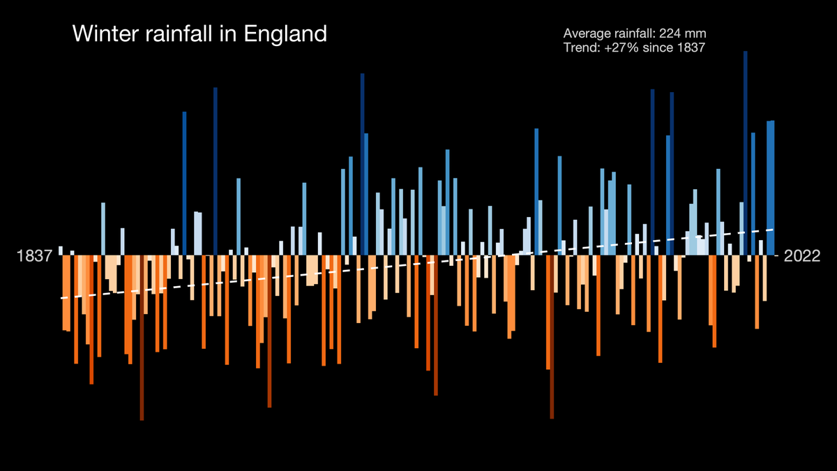 With parts of England flooded again, a reminder that one key reason is that our winters are getting wetter as the world is warming. Lots of variation from year-to-year but winter rainfall has increased by ~27% overall since records began in 1837.