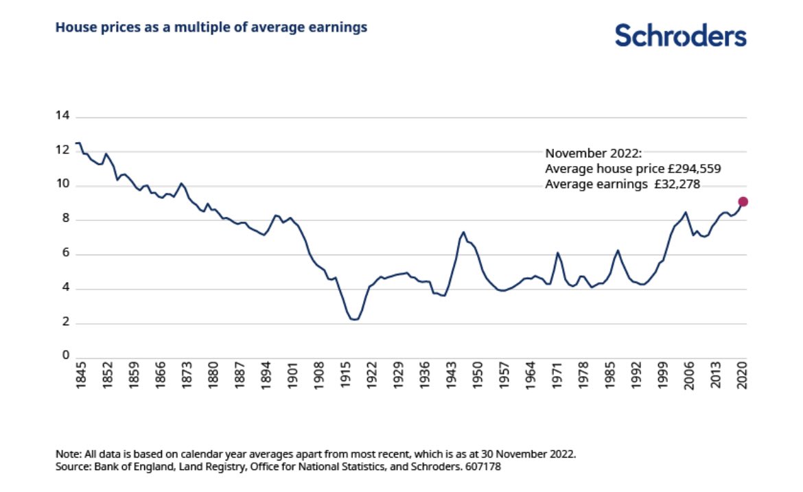 Why buying a house now is not the same as in the 20th century: - The average house costs *nine times* average earnings (the most expensive ratio since 1876). - Living standards have stagnated for 15 years.