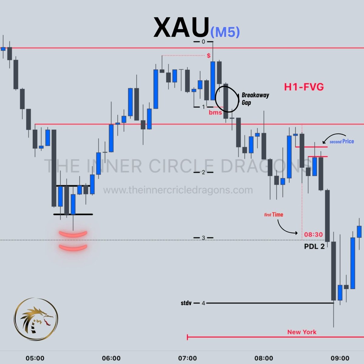 ICT Algorithmic Price Delivery ✍️ CHART STUDY 📈 XAUUSD 💎 MMSM #theicd