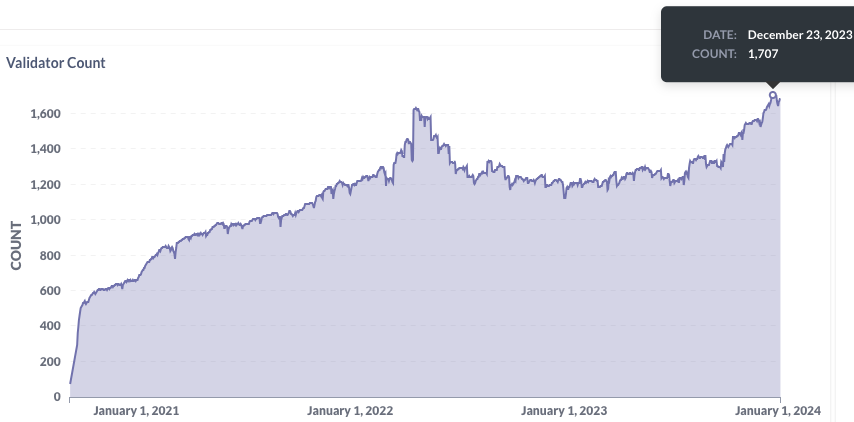 demirelo's tweet photo. Previously on Avalanche...

The new season starts with no significant changes, assuming developers and subnetoors have enjoyed a well-deserved break over the holiday season.

Some past highlights:
- Avalanche saw 137M+ transactions in December, an ATH driven primarily by the Avascription community.

- Last month, Avalanche had another ATH in the number of Primary Network validators (1707). 

- Yesterday, Avalanche served over 286K addresses, the highest number since June 2023. While we should take the "active addresses" with a pinch of salt because that metric is easily gameable, there's a clear uptrend in that category over the past 3 months.

Techy things I personally look for this season:
- non-EVM subnets going live on prod
- PAYG subnets going live on prod
- Subnet-Only Validators powering permissionless subnets 
- Nakamoto Coefficient going up from 25
- Experimentations with inscription and memecoin subnets
- Subnets decentralizing L2s and bridges to other ecosystems
- A dozen subnets regularly communicating with each other via Teleporter/AWM