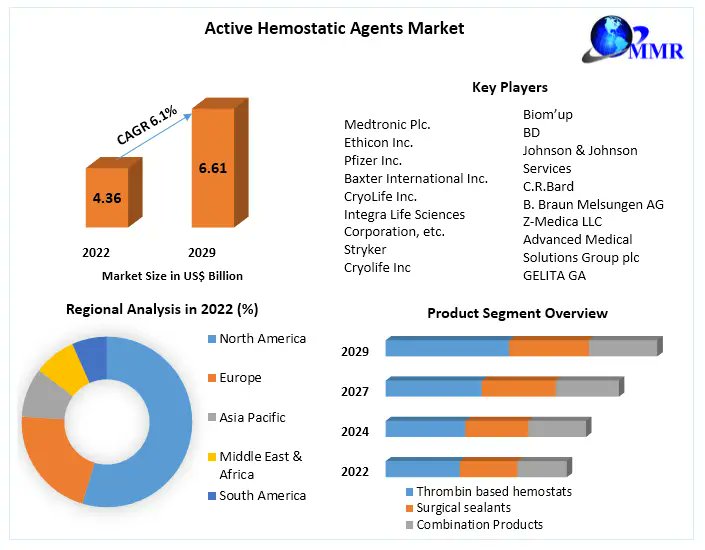 #Active #Hemostatic #Agents Market is expected to reach US$ 6.61 Bn. at a CAGR of 6.1% during the forecast period 2029.
More Info:tinyurl.com/3untmvuy
#HemostaticAgents #BleedingControl #Hemostasis