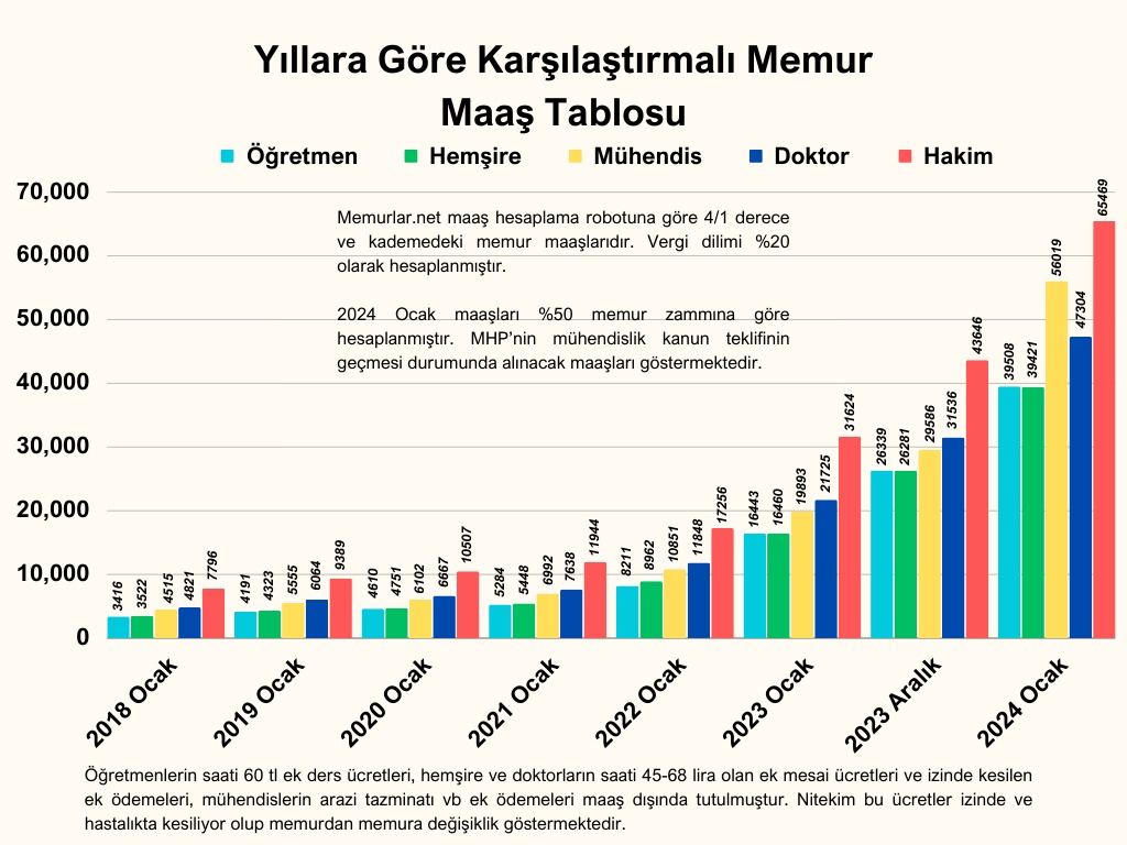 <a href="/BurakSomkaya/">Burak Somkaya</a> Mühendisin değil uzman hekim, pratisyen hekimden yüksek almaması lazım kamuda. 

Ne hikmetse bu isteniyor. 

Zaten merkez bankası, üst kurul vb mühendisler 150 bin ücret alıyor. Daha ne isteniyor?