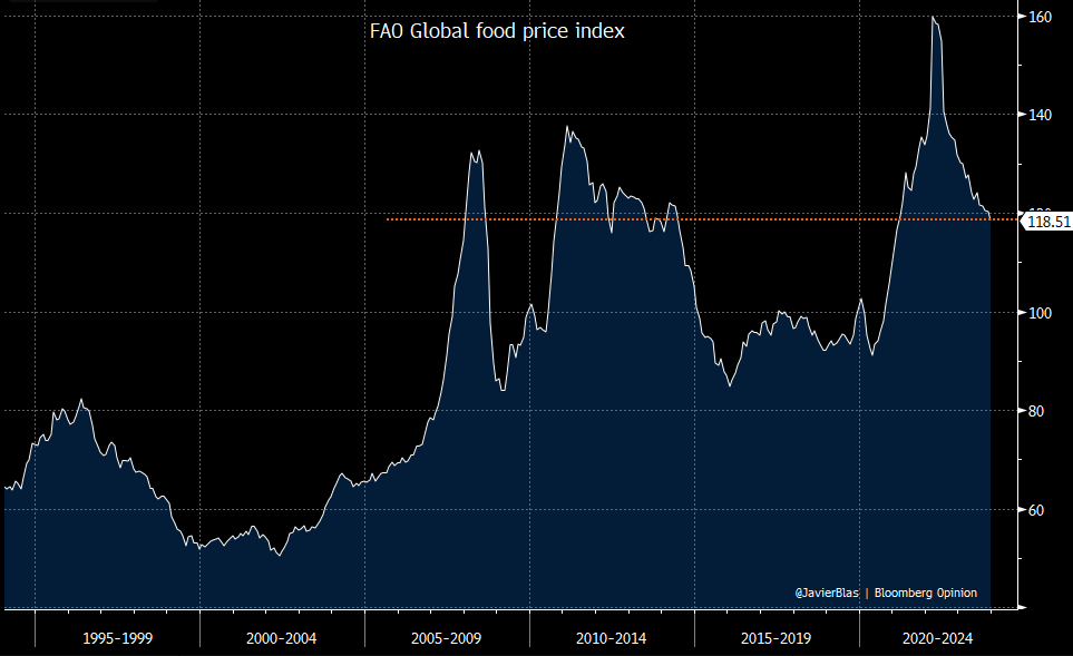 CHART OF THE DAY: Wholesale food prices fell further in December, with the FAO global food index down 10% in 2024 (the biggest annual drop since 2015).

Global food prices are now back to the 2010-14 level despite repeated (and dead wrong) talk about higher-for-ever food prices.