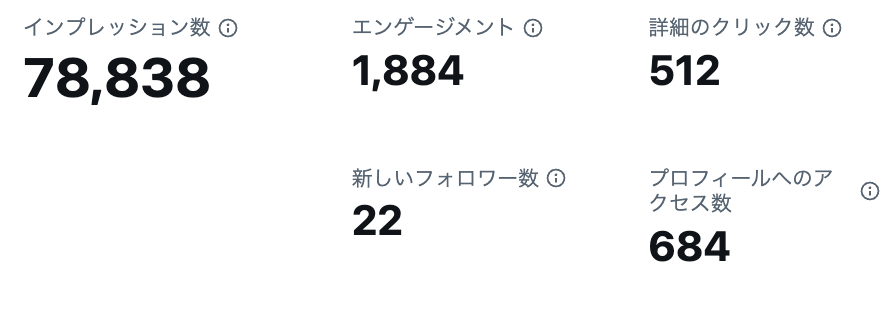運用代行してるアカウントが一気に1000名くらいフォロワー増えた

・300名くらいのアカウント
・返信以外の交流はほぼなし
・当初のインプ3桁いけばいい方
・プロフ誘導なし
・プレゼント企画なし

これやってわかったけどやっぱり圧倒的な価値提供できれば伸びるやつは伸びていくと改めて実感した
