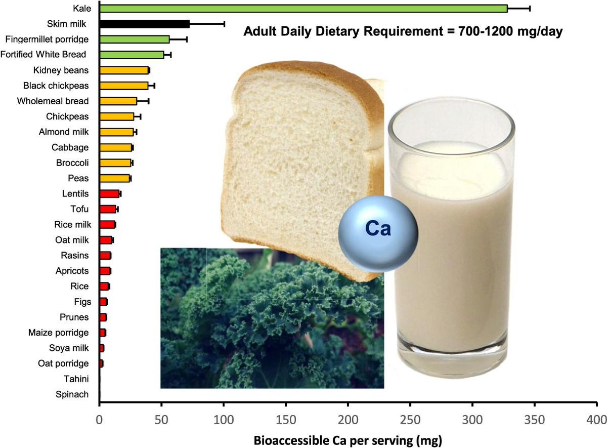 BREAKING: Calcium from (enriched) plant-based drinks is hardly taken up in the body. 

This might have serious consequences for the place of these products in food-based dietary guidelines.

The bioaccessibilities were 5 – 9 × lower than skimmed milk: sciencedirect.com/science/articl….