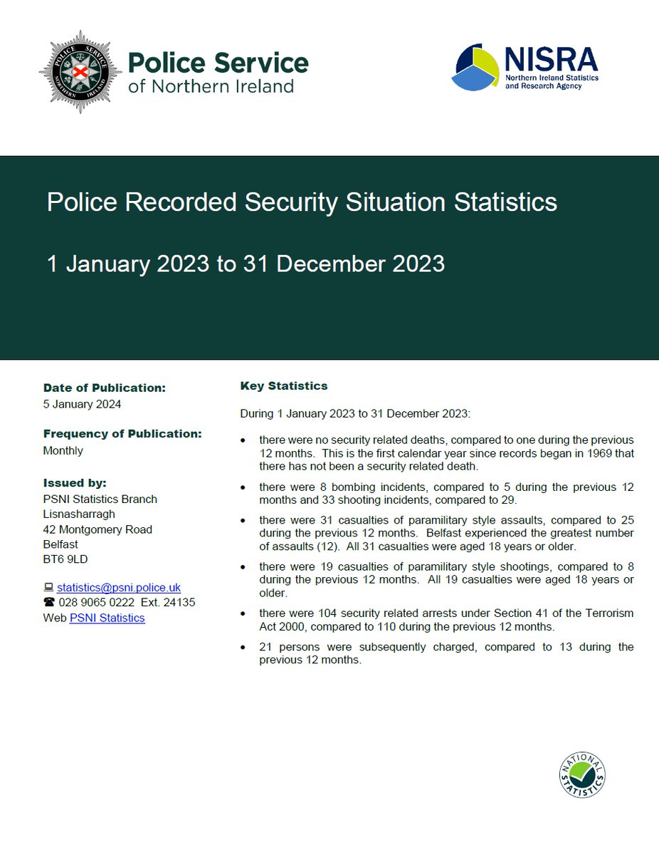 The PSNI’s Security Situation Statistics covering the 12 month period 1st January 2023 to 31st December 2023 have been published today. The publication is available on the @PoliceServiceNIwebsite at psni.police.uk/about-us/our-p…