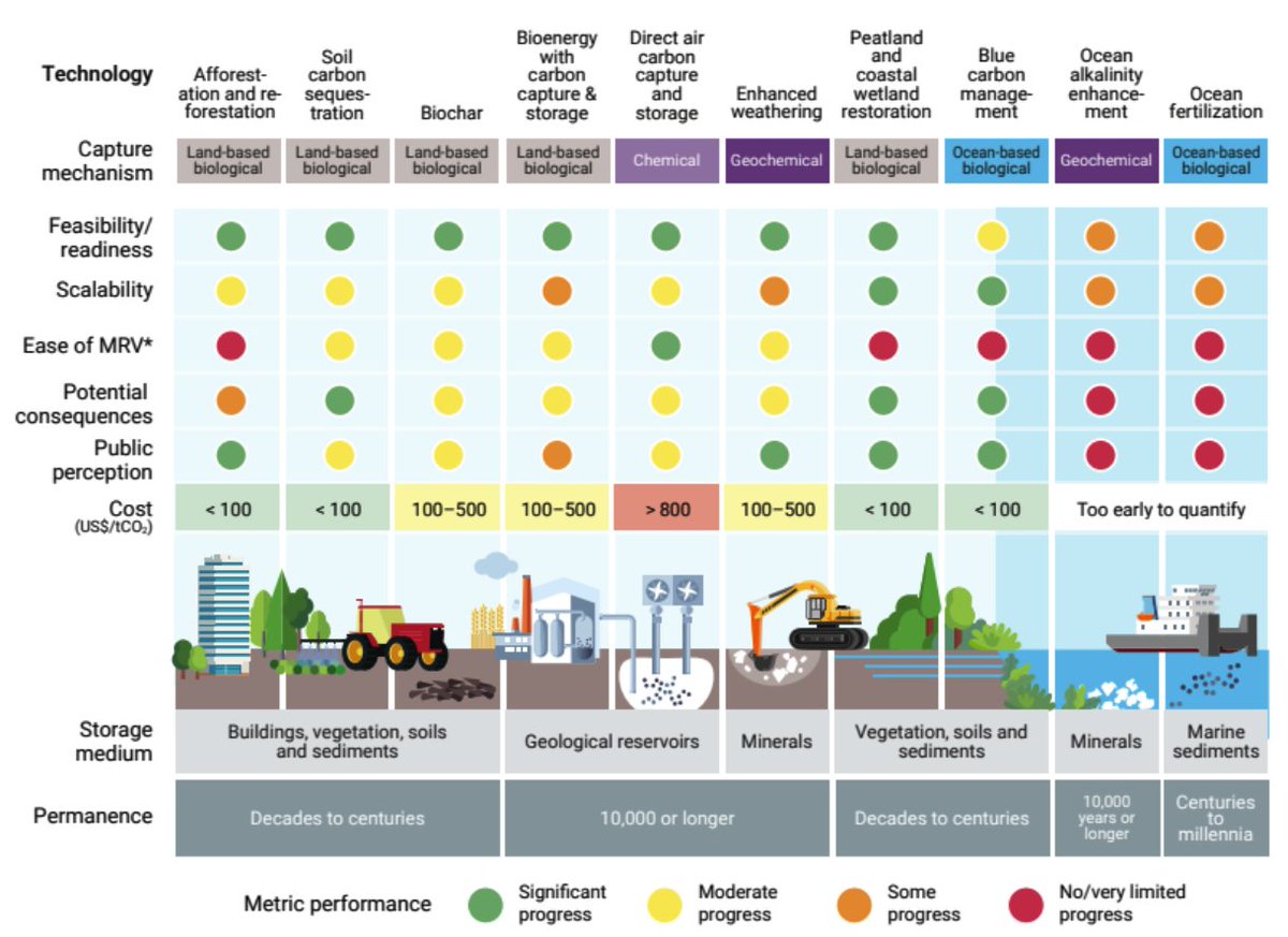 'Experts seek clear role for novel carbon removals in EU 2040 climate targets' ,@CarbonPulse says, discussing views by @MathiasFridahl @EveTamme @CarbonGap and myself. Besides ambition, a limited, conditional, indirect entry is needed for removals into ETS carbon-pulse.com/248765/