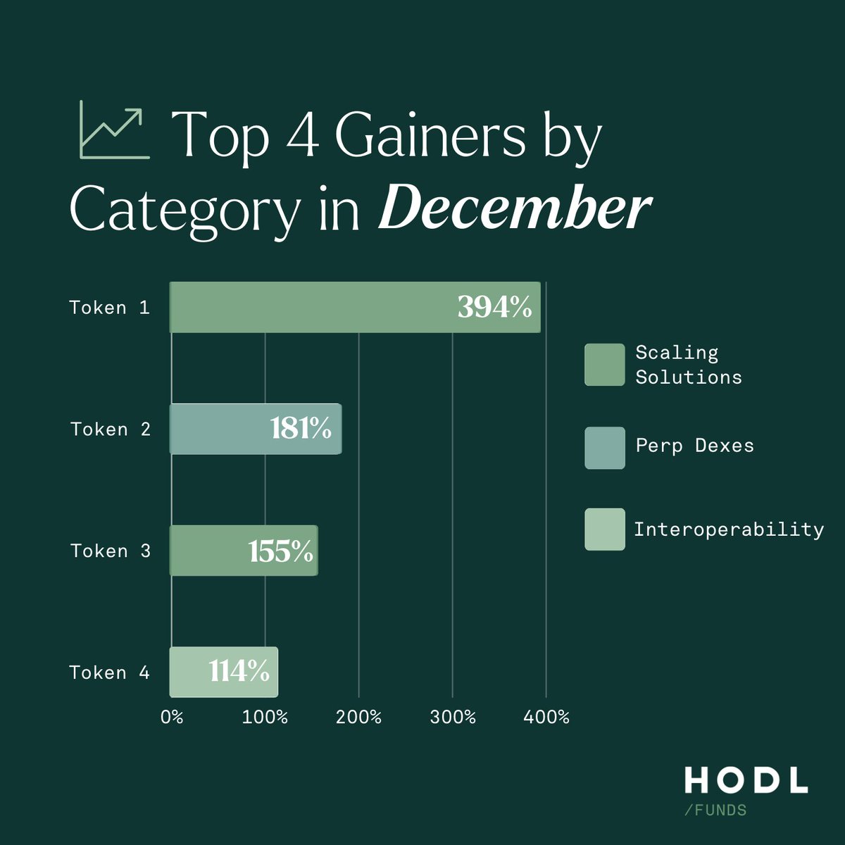 hodl_funds's tweet photo. 📈We're delighted to share a comprehensive overview of the top-performing assets within our actively managed fund during the month of December.

Stay tuned to our social channels to remain updated and be among the first to discover our Net Asset Value (NAV) for December.

#HODL https://t.co/DG6OSuagAi