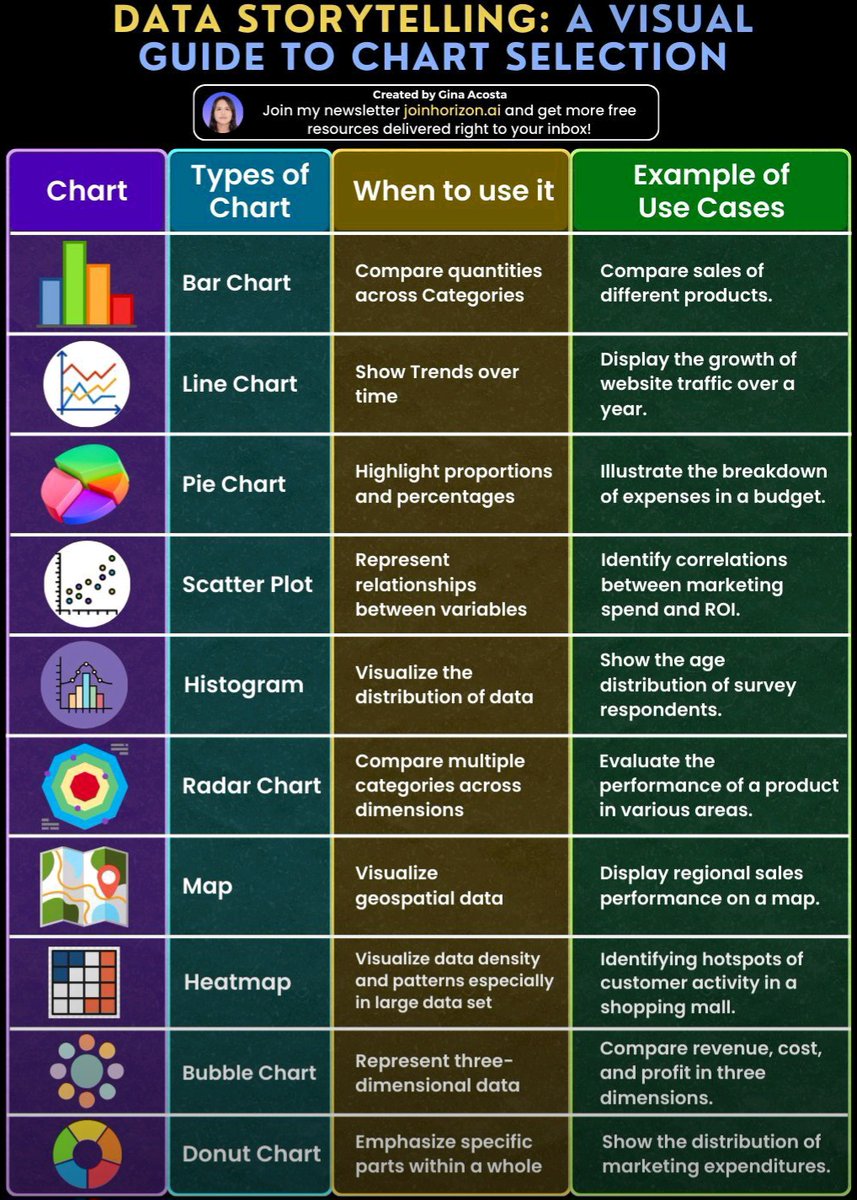 Eyowhite3's tweet image. Learn the art of Data Storytelling as a Data Analyst.

The following visual guide will help you choose the right data visualisation tools for you next project.