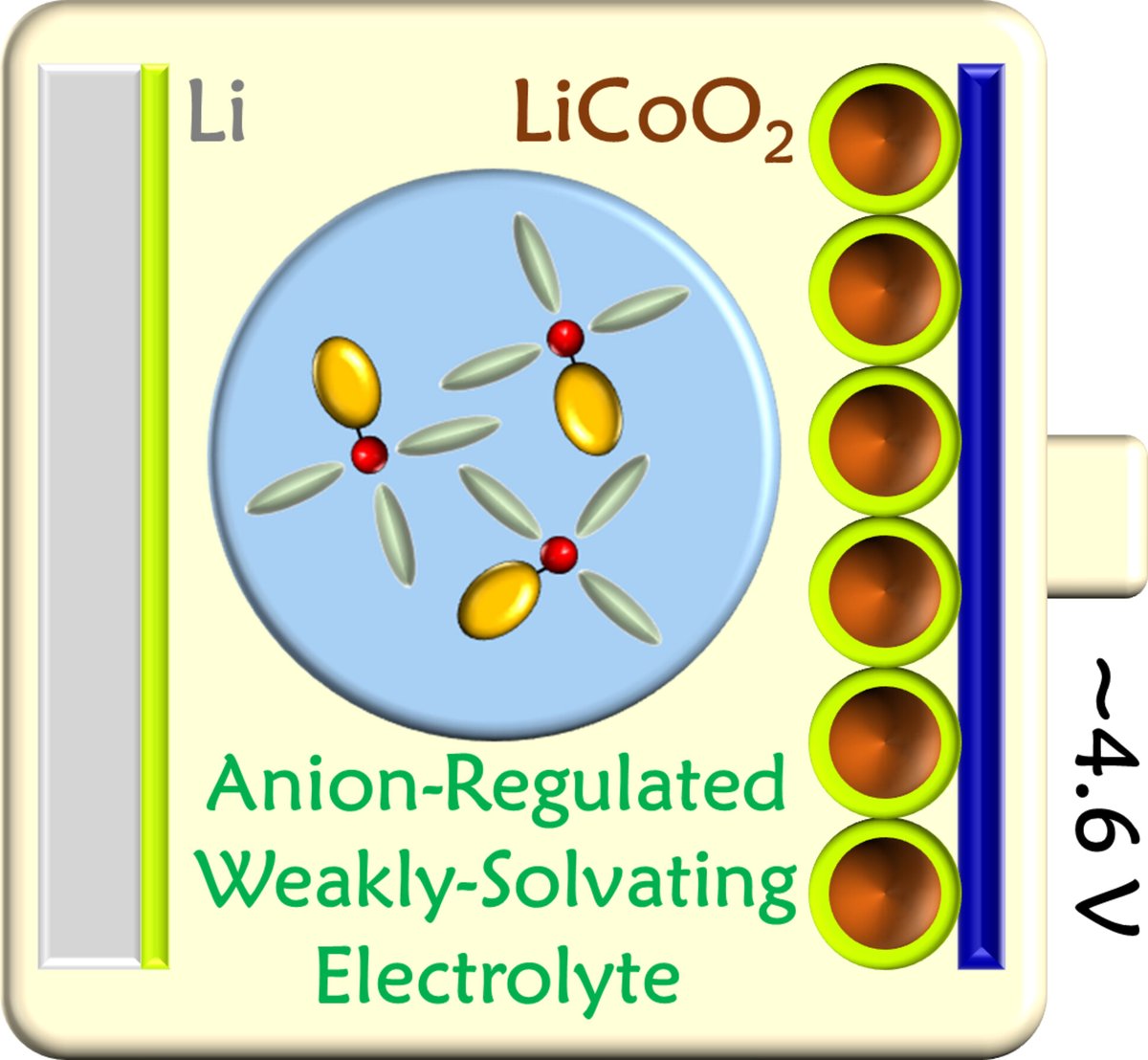 Anion-Regulated Weakly Solvating Electrolytes for High-Voltage Lithium Metal Batteries
Zhipeng Jiang, Jisheng Mo, Chen Li, Hai-Wen Li,
onlinelibrary.wiley.com/doi/10.1002/ee…
