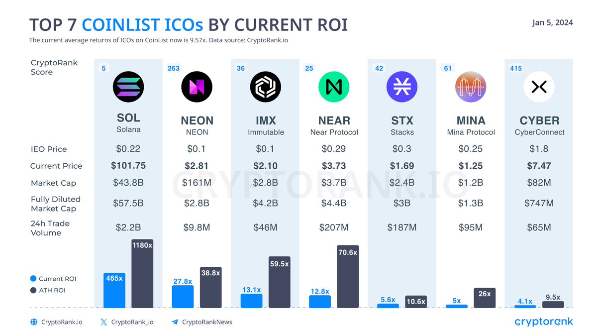 📈Top 7 Projects In Terms of ROI Since ICO on CoinList $SOL - 465x $NEON -  27.8x $IMX - 13.1x $NEAR - 12.8x $STX - 5.6x $MINA - 5x $CYBER - 4.1x