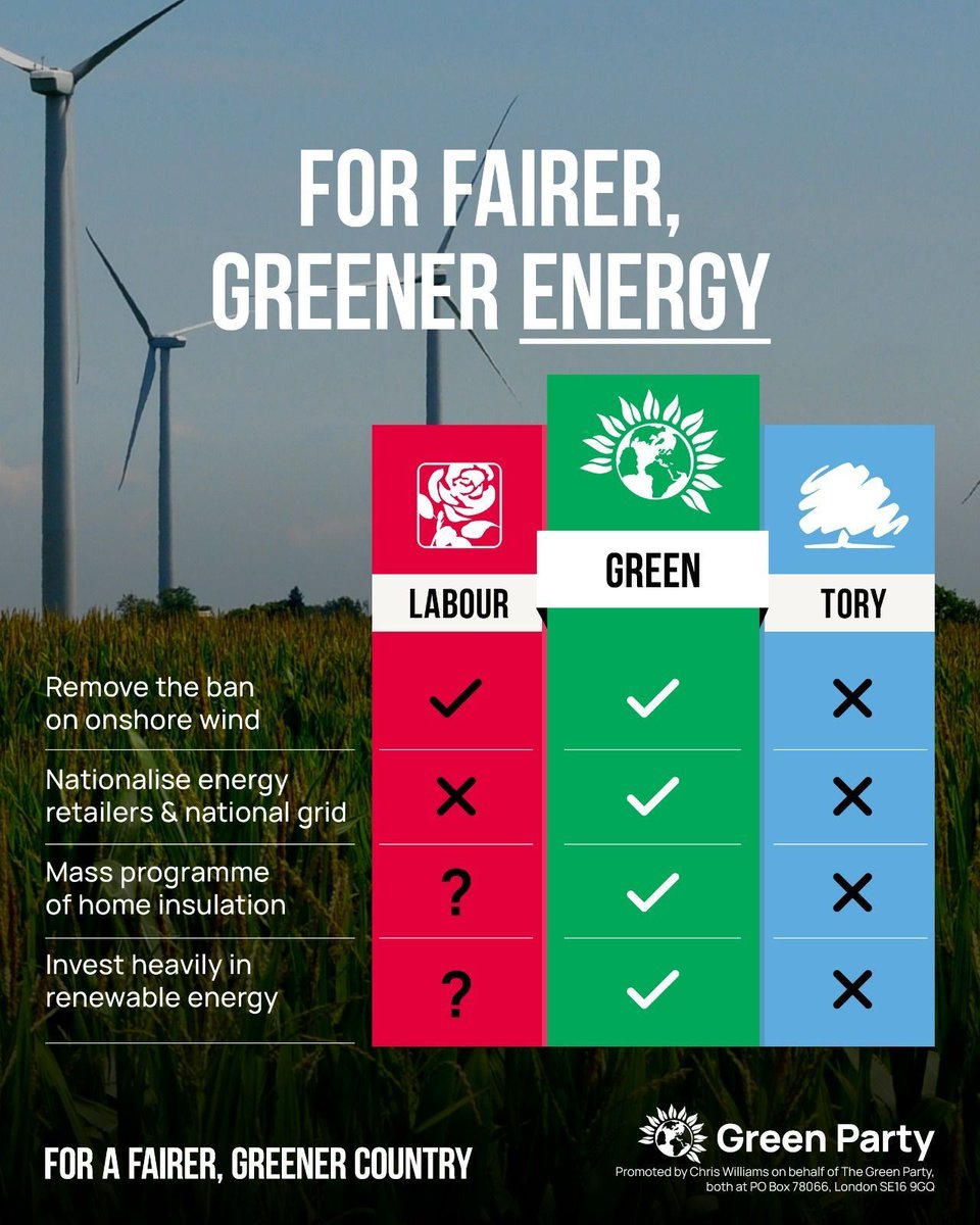 🙄 Keir Starmer has confirmed that Labour may row back on their green spending plans subject to their 'fiscal rules'.

🤯 Even their own advisors are warning against this.

💚 Only the Green Party is committed to investing what is necessary to bring down bills AND emissions.