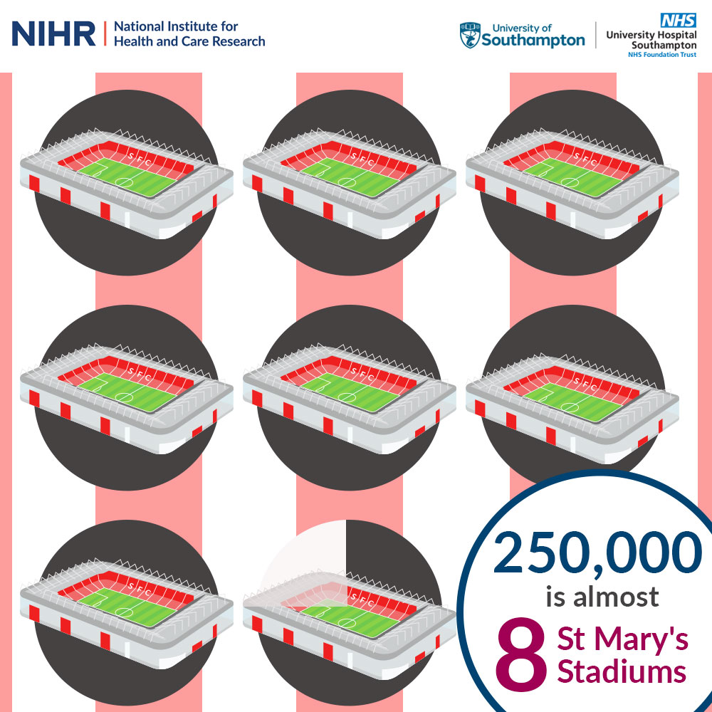 Over 2⃣5⃣0⃣,0⃣0⃣0⃣ participants have taken part in @NIHRresearch trials and studies at @UHSFT @unisouthampton! That's almost 8 x St Mary's Stadiums! 🏟️⚽️👏 Thank you to everyone helping transform healthcare. Together, we can all #BePartOfResearch! 💙 research.uhs.nhs.uk/news/southampt…
