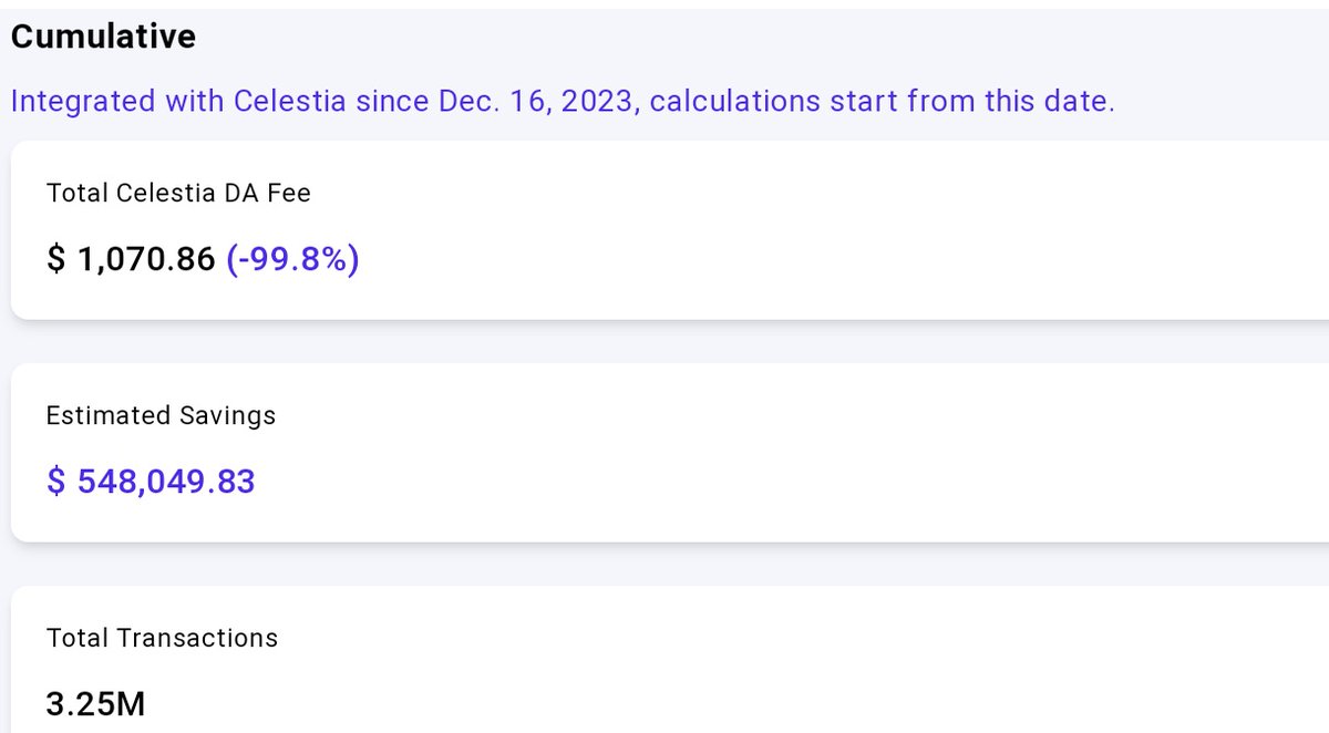 ajagbealexandra's tweet image. It&apos;s been a while I heard anyone complain about transaction fees on #MantaPacific since the integration of @CelestiaOrg Data Availability.

✅Transaction fees are now 100x less.
✅Over $548,000 saved in gas ⛽ fees from more than 3.25M on-chain transactions.

And this will even…