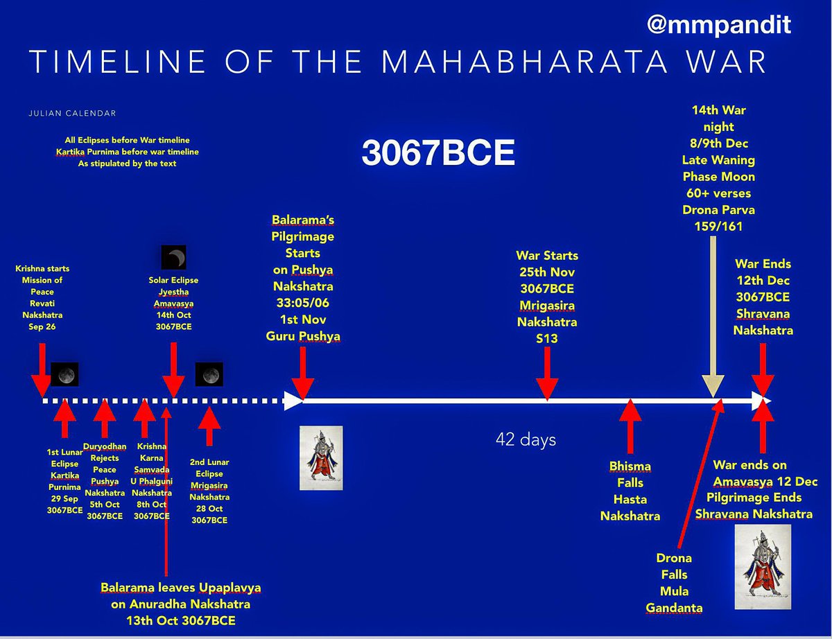 On eclipses in the Mahabharata war:
For 3067BCE, we talk about three eclipses: 
1: all must occur before the war as the eclipse data is narrated by Vyasa in Vyasa Dhritarashtra Samvada and Karna Krishna Samvada both of which occur prior to the war.
2: Planetarium software does…