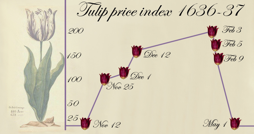Not ego driven at all. And, I wish you the best in your #Bitcoin "investment" - after all, a LOT of people made a LOT of money during 1636-37 Tulip mania. I am, however, a student of economics, and economic history. And, history shows, private currencies, which #Bitcoin would be