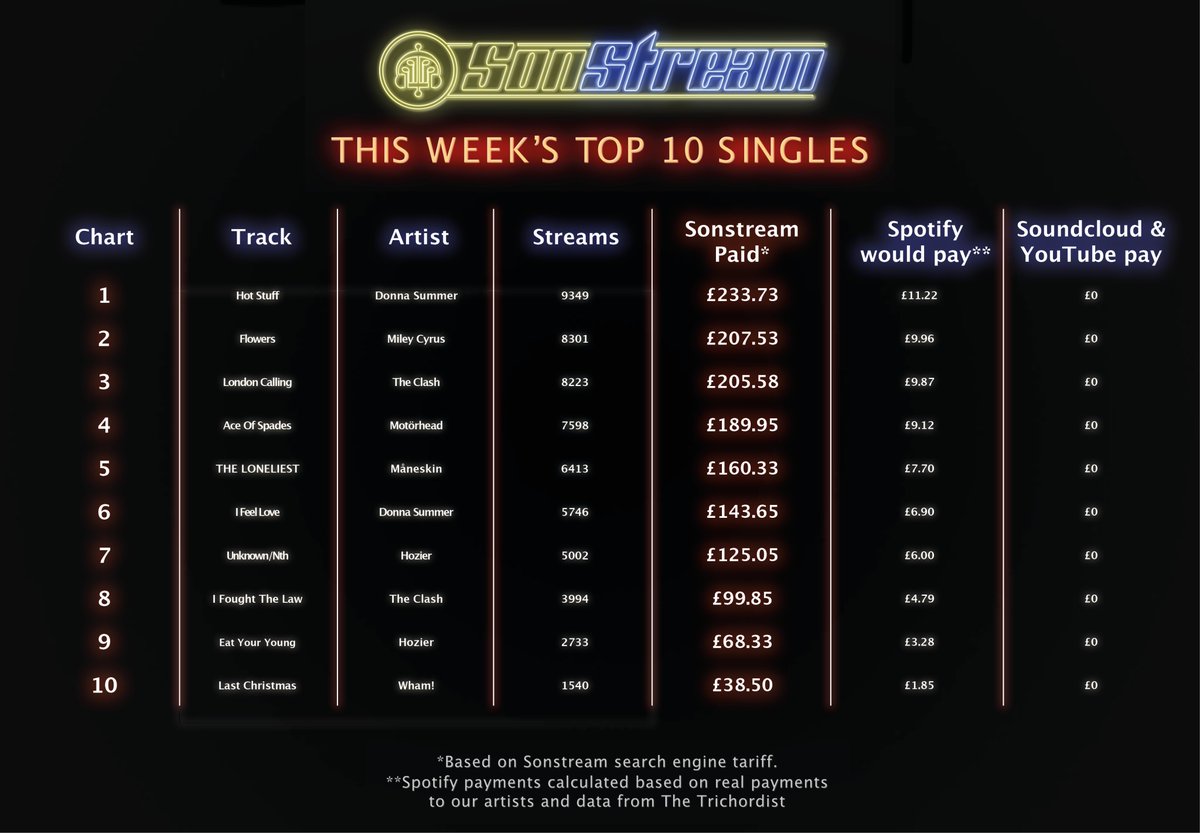 SonStreamLtd's tweet photo. #Sonstream pays more to musicians & is far cheaper for fans too! Our #fixstreamingSolution improves all the time but remember; we're a tiny band of rebels who need you help so DM if you find any bugs.
#donnasummer #MileyCyrus #TheClash #Motorhead #maneskin #hozier #wham https://t.co/hzHYOUxlXD