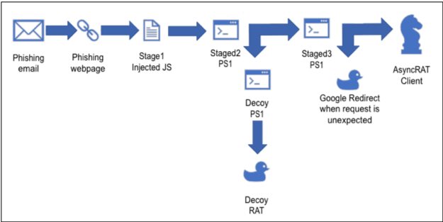 siderafer's tweet photo. New blog analyzing an AsyncRat sample its obfuscation, DGAs, preferred infrastructure and lot of decoys. 

https://t.co/20meTbRefF https://t.co/8TcsfdhIOm