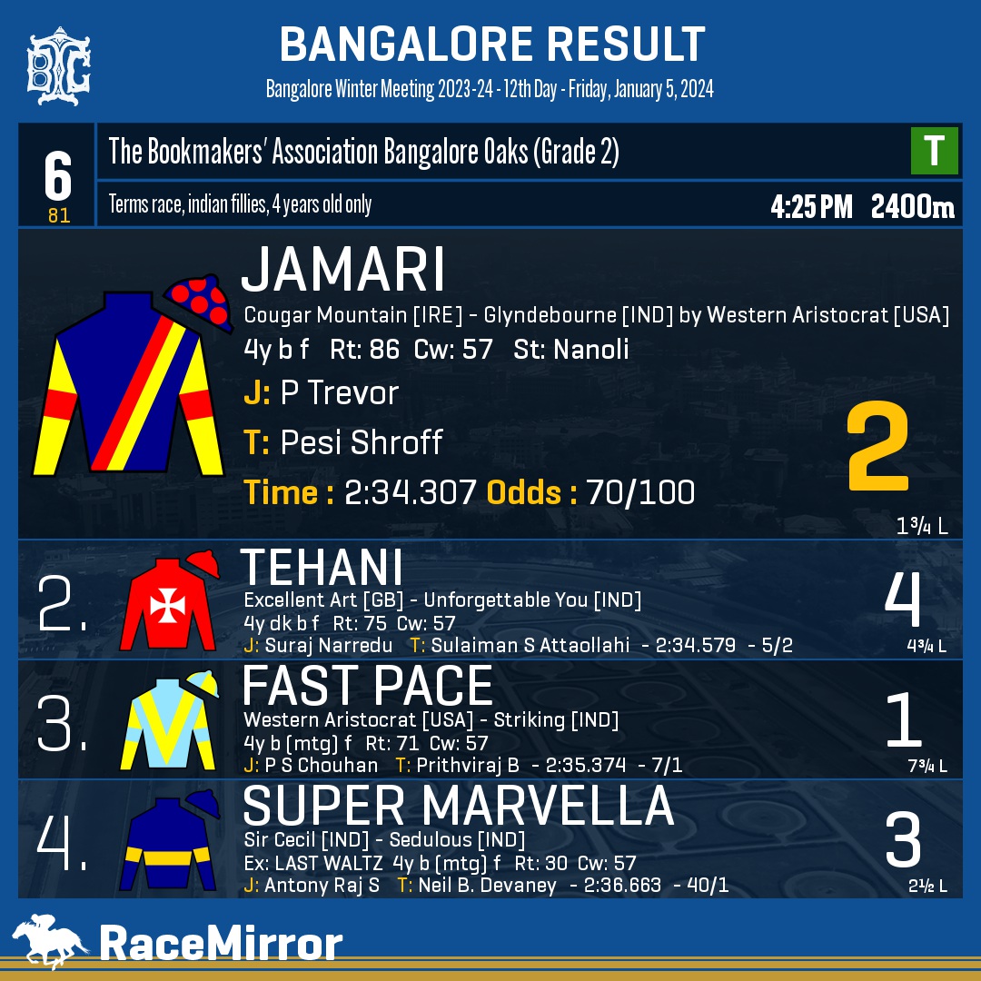 RaceMirror's tweet photo. Bangalore: Race 6

1️⃣ JAMARI *

J: P Trevor
T: Pesi Shroff
.
2️⃣ Tehani
3️⃣ Fast Pace
4️⃣ Super Marvella
.
.
#BangaloreOaks
#Jamari #PTrevor #PesiShroff #Bangalore #HorseRacing #BangaloreRaces #BTC #BTCL #Bengaluru #IndianRacing #BangaloreTurfClub #RaceMirror https://t.co/HW3Il0dTSj